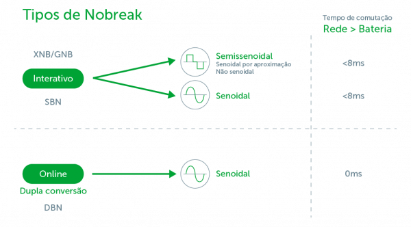 tipos de nobreak